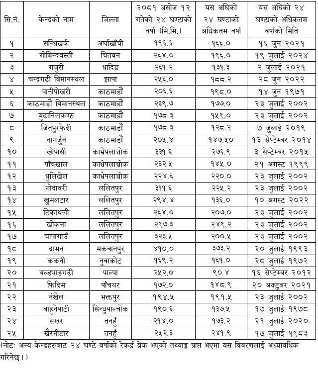 Heavy rain in 14 districts including Kathmandu on Saturday: record breaking in 25 places