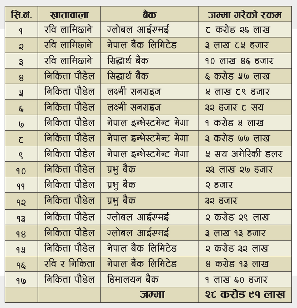 29 crore transactions in the account of Ravi Lamichhane couple