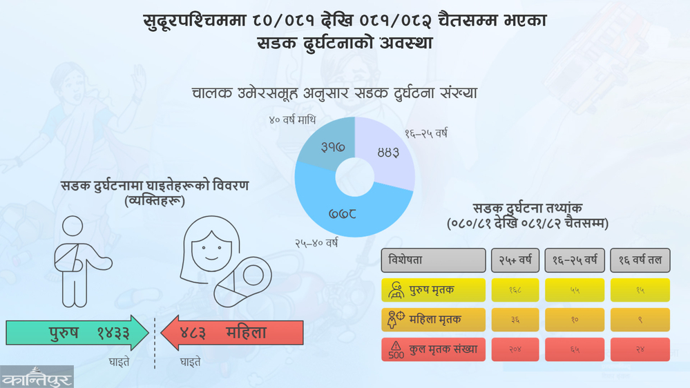 Road accidents in the Far West: 72 percent of the dead are motorcyclists