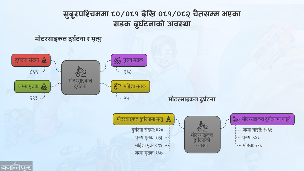 Road accidents in the Far West: 72 percent of the dead are motorcyclists