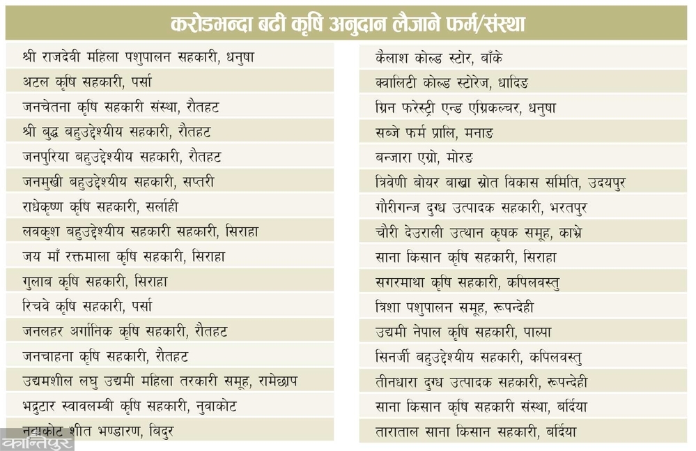 Crores of agricultural subsidy to 32 institutions, misused by many