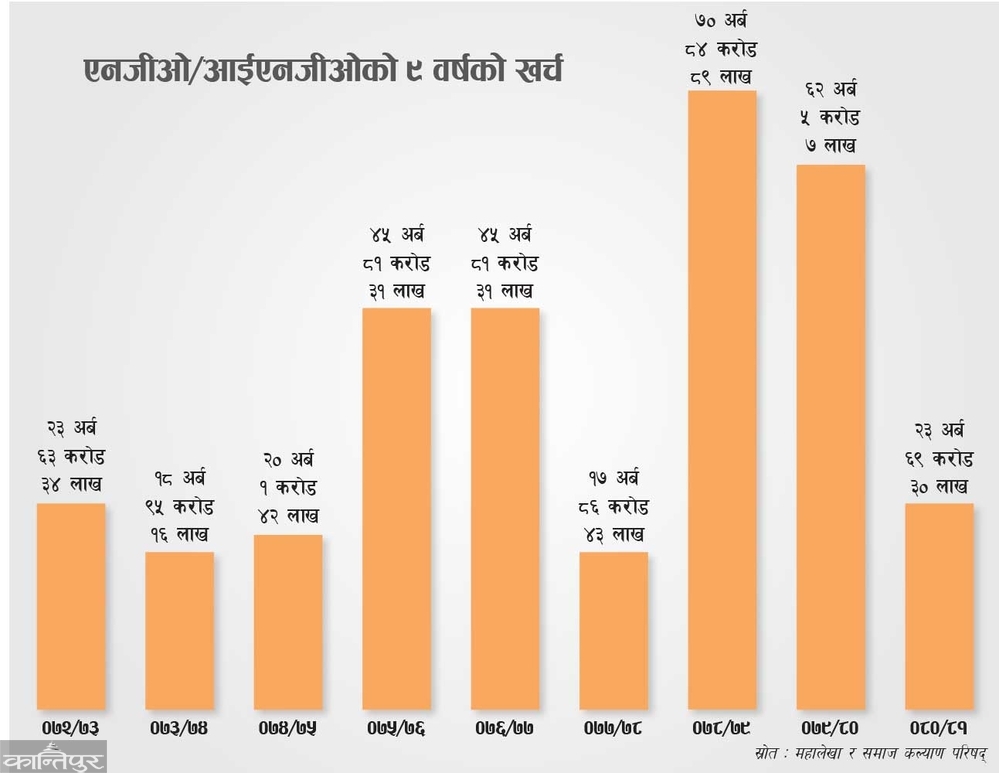 Expenditure up to 71 billion per year, study of all non-governmental organizations' transactions started