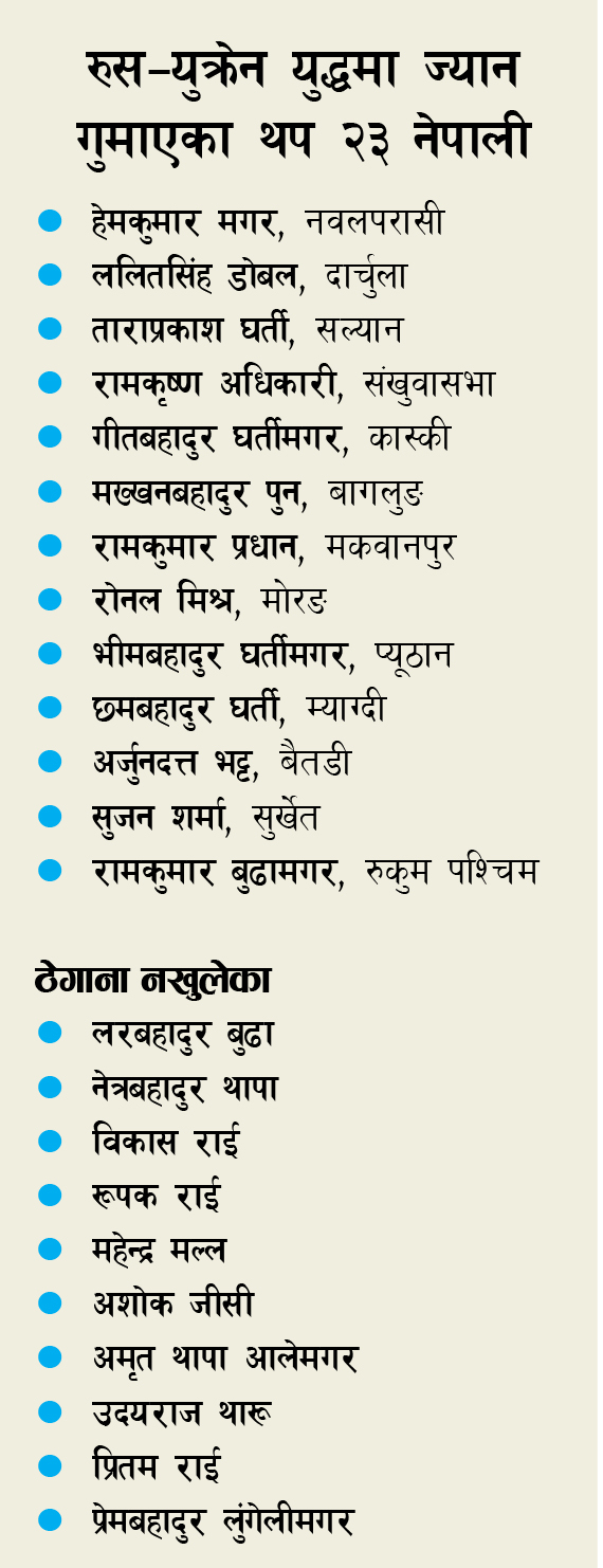The number of Nepalis who lost their lives in the Russia-Ukraine war increased by 23, reaching 73