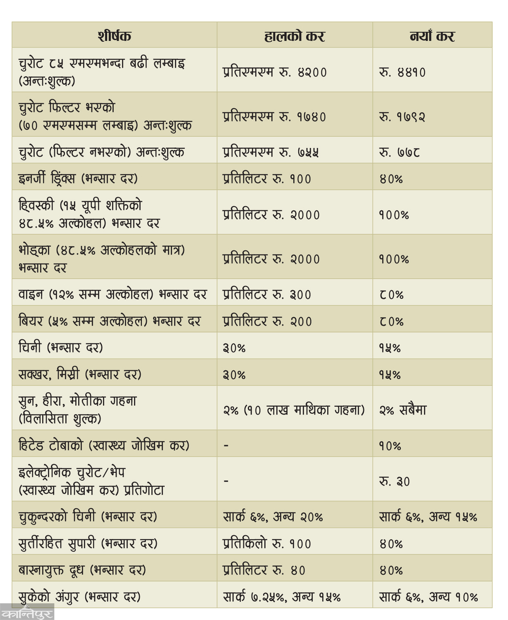 Customs duty on sugar decreased, tobacco and alcohol increased