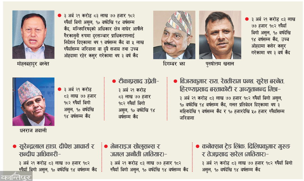 Case against 18 including former minister Basnet and ex-secretary Gyawali in Teramox corruption of 3.5 billion