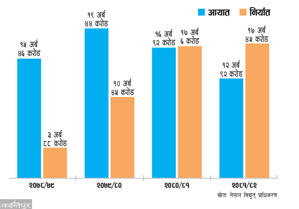 Electricity export of 17 and a half billion per year