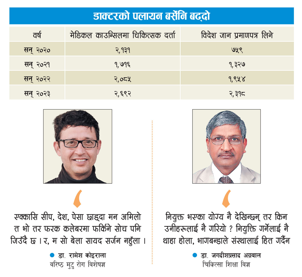 While 2600 new doctors are coming, 2300 have migrated abroad, the parties in the health institutions are still at odds