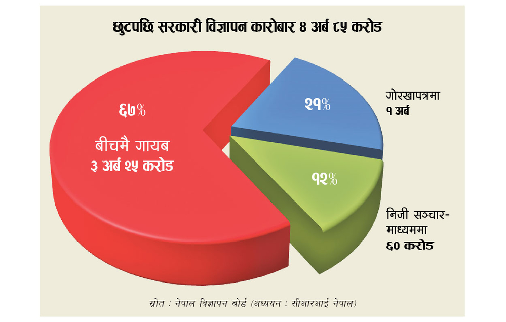 3.3 billion annual corruption in government advertising