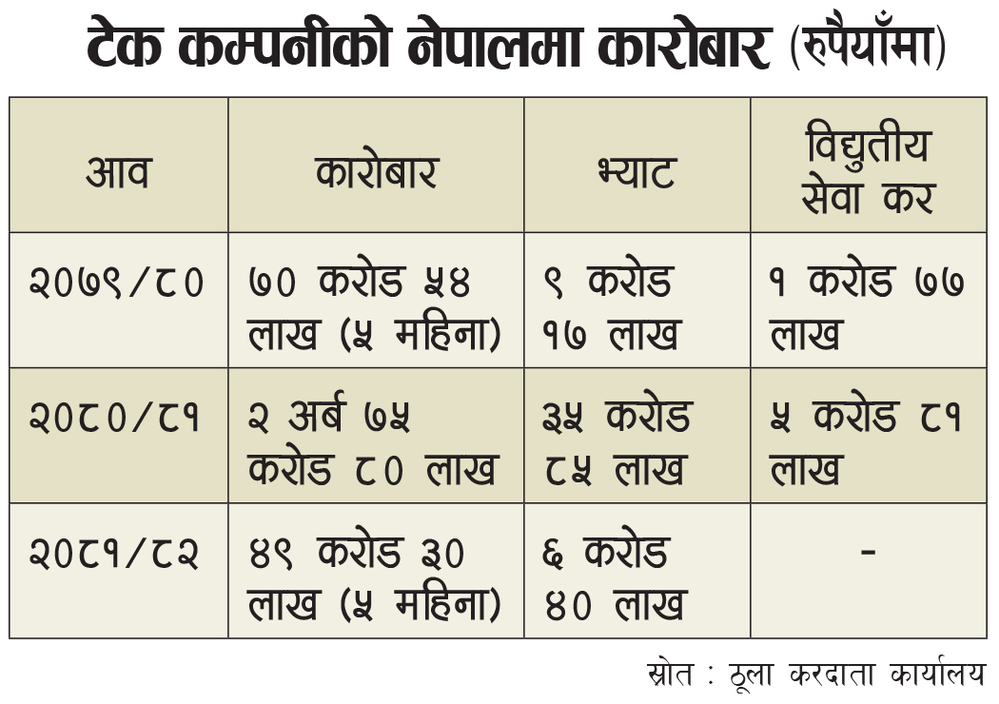 From Google to Meta, paid for in Nepal 41 crore tax