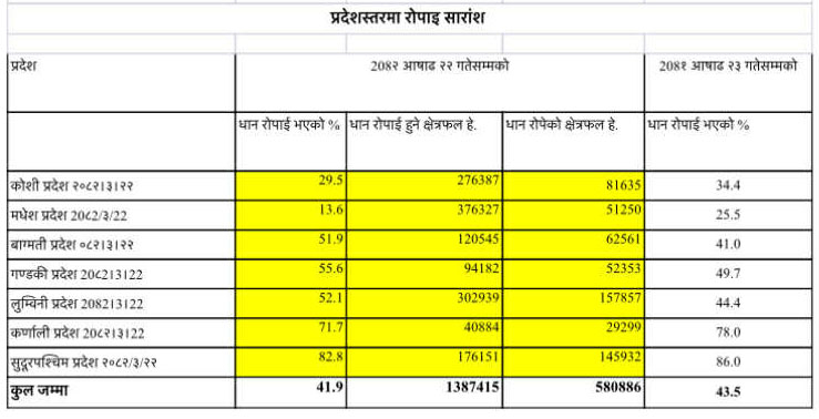 By June 22, about 42 percent had been planted, most in the Far West